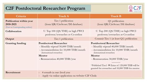 Postdoctoral Researcher Program C2f