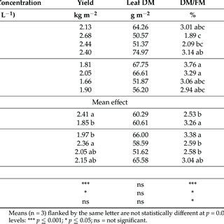 Crop Yield Total Leaf Fresh Biomass Leaf Dry Biomass DM Dry