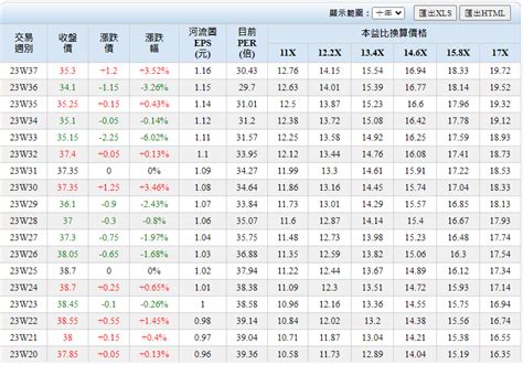 本益比怎麼計算、本益比越低越好還是越高越好呢、本益比到底是什麼有什麼用處、本益比可以在哪裡查詢－老實人投資理財