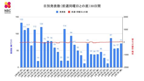 【長崎】71人が新型コロナ陽性 死者の発表はなし ニュース Nbc長崎放送