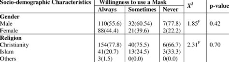 Association Between Socio Demographic Characteristics And The