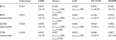 Auroc Scores Non Stationary Time Series With A Latent Space Size Of