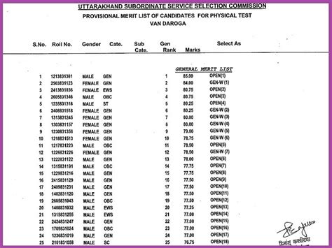 Uksssc Forest Inspector Result Out Check Uttarakhand Results