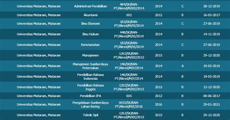 Akreditasi Jurusan Di Pascasarjana Universitas Mataram Unram