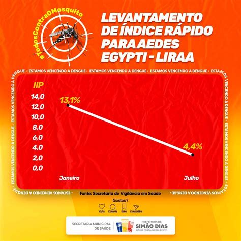 Sim O Dias Apresenta Redu O De No Levantamento R Pido De Ndices