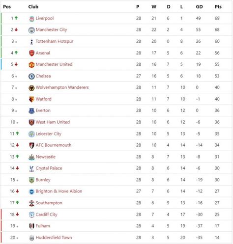 EPL Table, Fixtures and Schedule – Summary before Gameweek 29