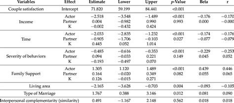 Overall Effect Estimates For The Actor Partner Interdependence Model