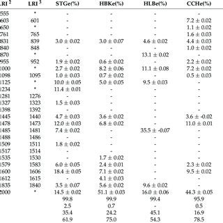 Chemical Volatile Composition Percentage Mean Value Standard