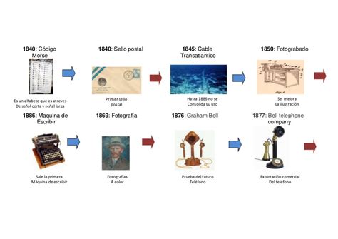 Evolucion De La Comunicacion Linea Del Tiempo Nsrhennyspinto2015 Themeloader