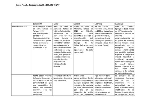 Cuadro Comparativo Sociología Durkheim Marx Weber Merton Parsons