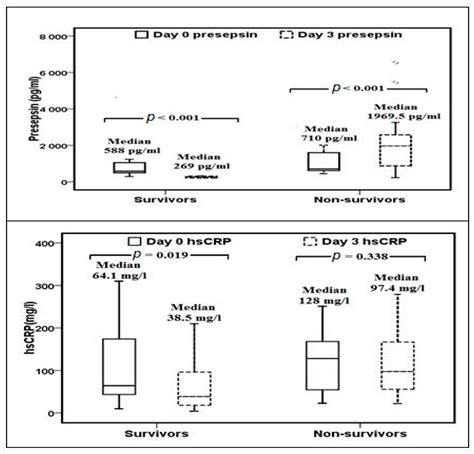 Medicina Free Full Text Clinical Value Of Presepsin In Comparison