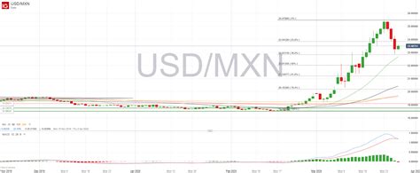 USD/MXN Outlook: Debt Rating Downgrade May Bring Further Weakness for the Peso - Mr Business news