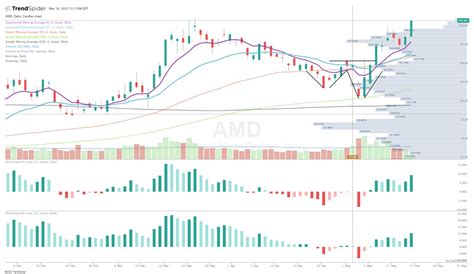 Johns Charts On Twitter Amd Chart Courtesy Of Trendspider