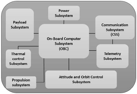 A Leo Satellite Block Diagram Download Scientific Diagram