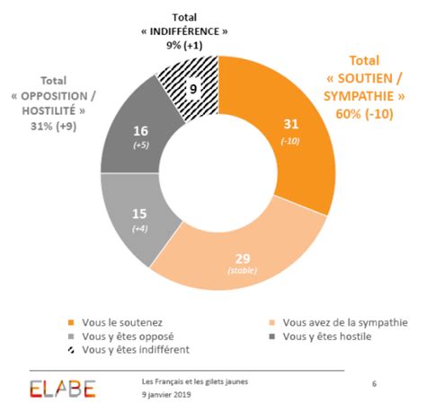 Approbation Du Mouvement Des Gilets Jaunes Pr Cisions Sur Le Sondage