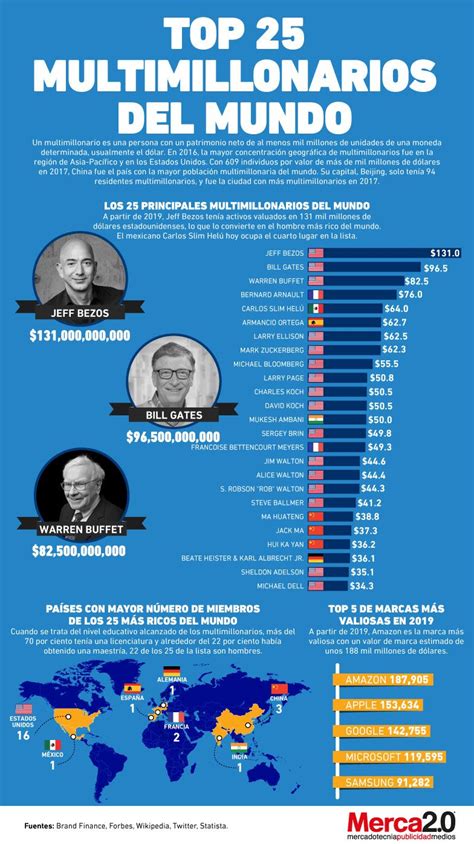 The Top Multi Million Euross In Each Country From To