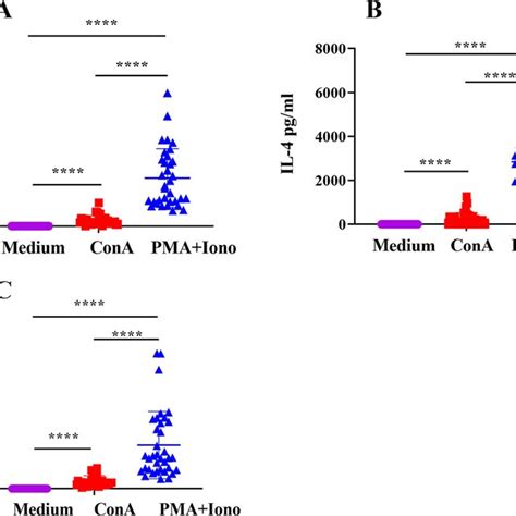 Pbmc Cytokine Production In Response To Stimulation Pbmcs Were Added