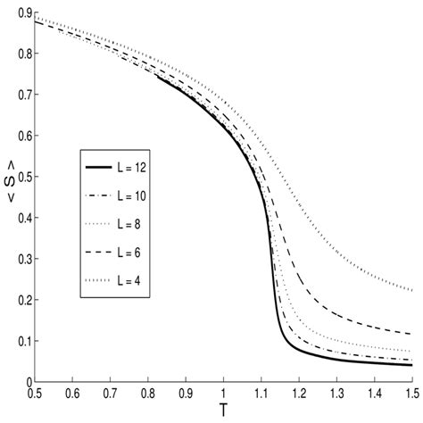 The Orientational Order Parameter S Versus Temperature For L 4 6 8