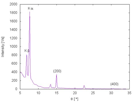 X Ray Crystallography X Ray Diffraction Difference Between Characteristic Radiation Peaks And