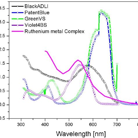 The Electronic Absorption Spectra Of Various Synthetic Dye Samples In