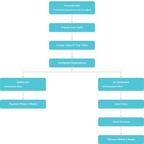 What Is The Claims Process Motor Vehicle Accident Claims Kakulas Legal