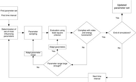 Primary steps of the second stage of the fitting procedure | Download ... 