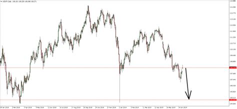 Forex Citi otevřela short na USD JPY FXstreet cz