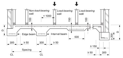 Different Types Of Foundations In Residential Design Their