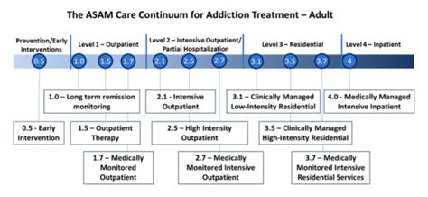 ASAM Updates Improving Addiction Treatment And Care Kipu Health