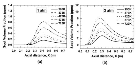 Centerline Variation Of Soot Volume Fractions As A Function Of Air