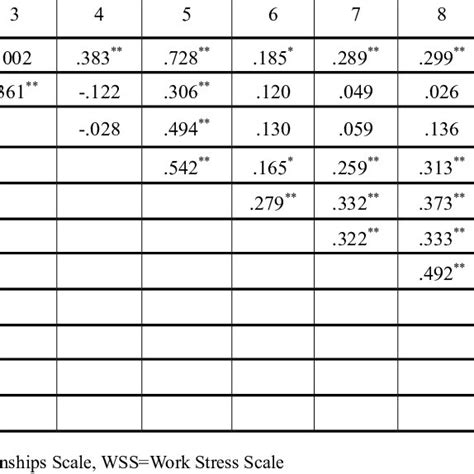 Factors and Items of the Work Relationships Scale (WRS). | Download Table