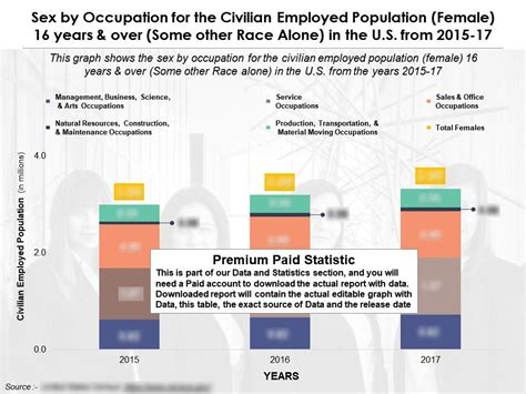 Occupation For The Employed Female By Sex Years Over Some Race Alone In US