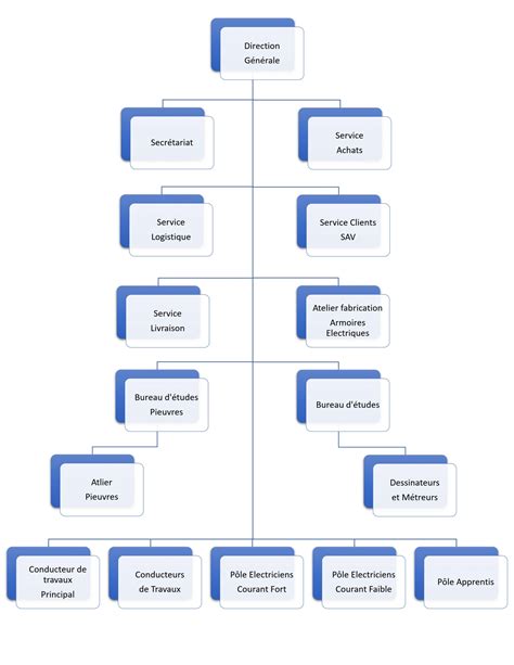 Organigramme Idee