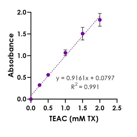 KF01005 CUPRAC Assay Kit Antioxidant Capacity BQC Bioquochem