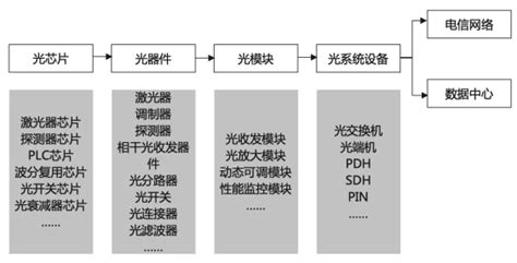 2023 2028年中国光通信器件行业市场调研与投资前景预测分析报告 哔哩哔哩