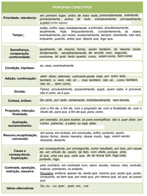 Tabela De Conectivos Para Redação