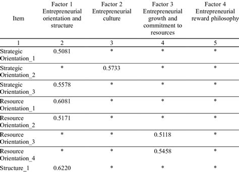 Organizational Architecture Factor Loadings After Varimax Rotation