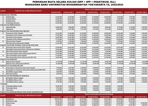 Total Biaya Kuliah Kedokteran Sampai Lulus Flash Sales