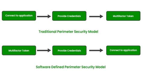 What Is A Software Defined Perimeter Sdp