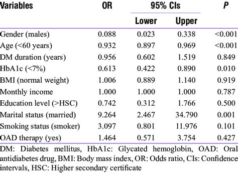 Logistic Regression Analysis Predictors Of Lower Quality Of Life