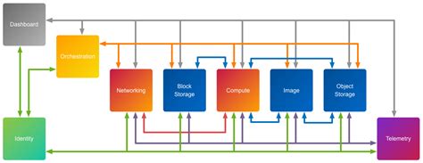 Openstack A Modular Collection Of Cloud Services Openstack