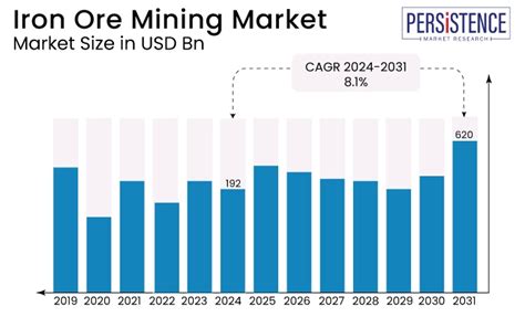 Iron Ore Mining Market Size And Sales Statistics 2024 2031