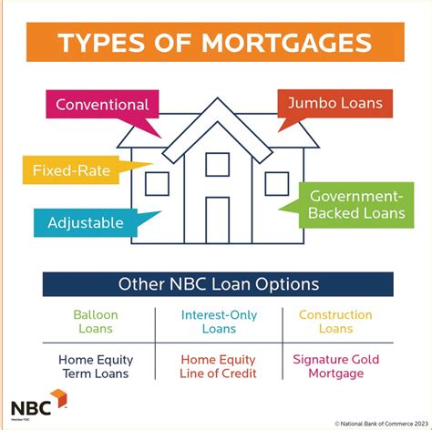 Mortgage Types Different Home Loan Options Explained