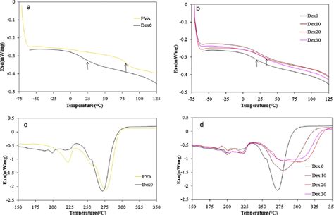 Dsc Thermogram Showing Changes In Glass Transition Temperature For Pva