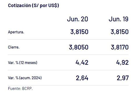 Dólar Hoy En Perú 20 De Junio ¿cómo Cerró El Tipo De Cambio En El Banco Central De Reserva Su