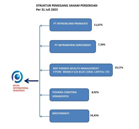 Struktur Pemegang Saham