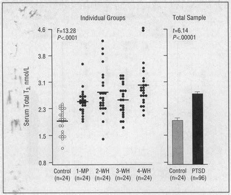 Total Triiodothyronine T3 Elevations In Four Samples Of Patients With