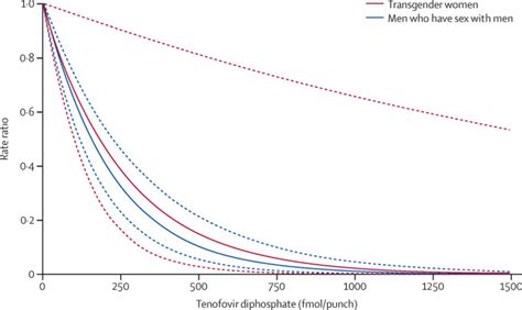 Hiv Pre Exposure Prophylaxis In Transgender Women A Subgroup Analysis