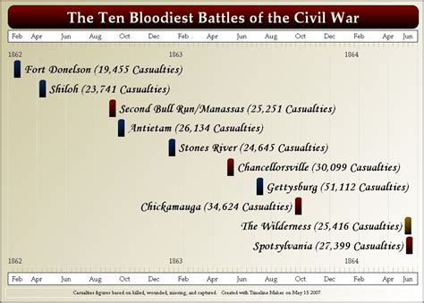 Timeline Maker | Basic Sample Charts | Civil War Timeline