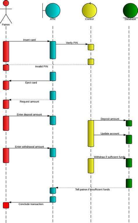 Creating Sequence Diagrams And Flow Charts Sequence Diagram